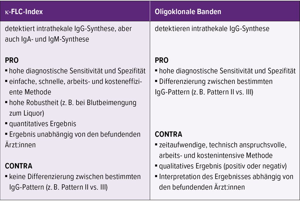 Freie Kappa Leichtketten Stark Erhöht www.universimed.com
